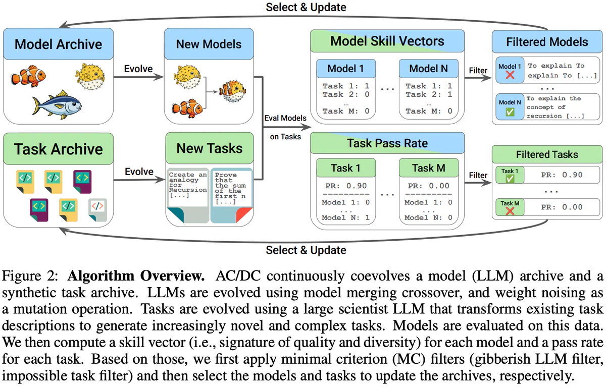 AC/DC algorithm overview: model archive + task archive with skill vectors and pass-rate filtering