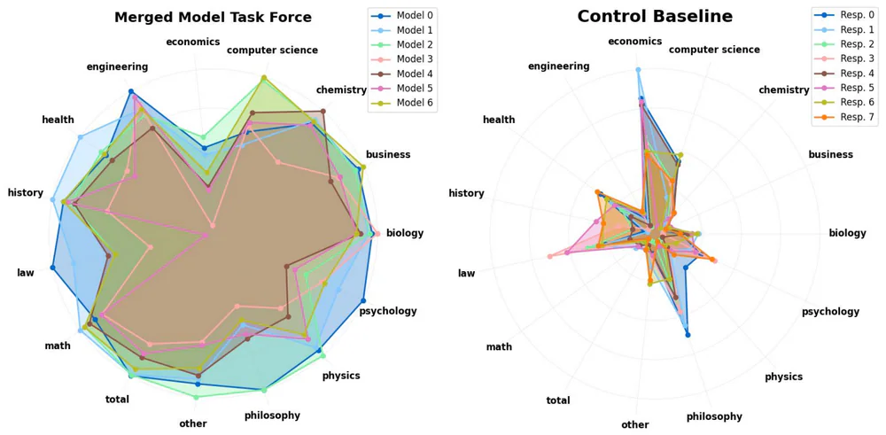 Spider plot: merged-model task force covers substantially more MMLU-Pro subjects than the control baseline