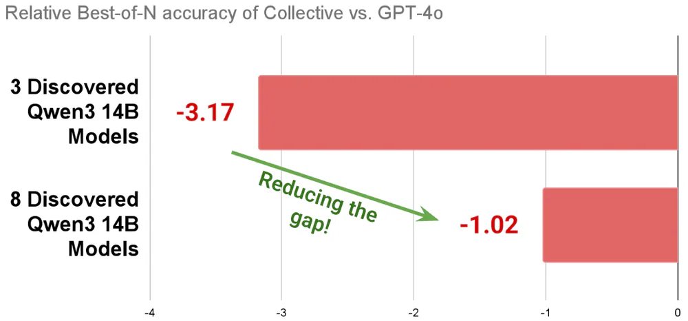 Best-of-N accuracy relative to GPT-4o: 8 discovered Qwen3-14B models close the gap to -1.02 from -3.17