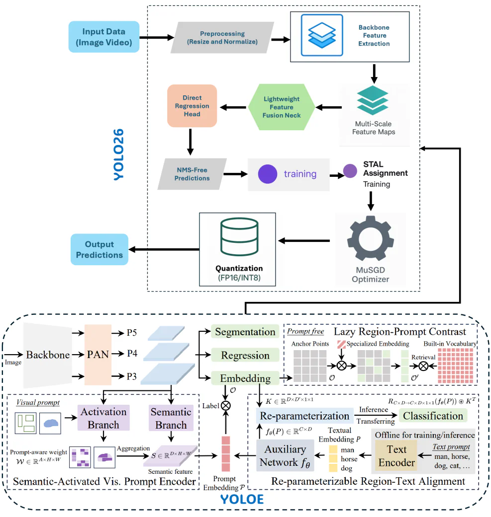 Sơ đồ kiến trúc YOLOE-26 kết hợp backbone YOLO26 với ba module RepRTA, SAVPE, LRPC