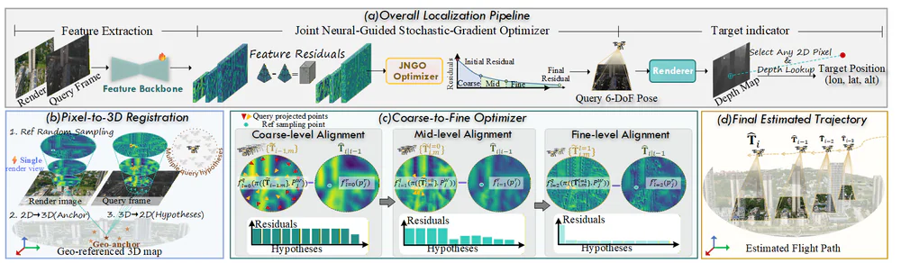 Pipeline PiLoT với Joint Neural-Guided Optimizer và coarse-to-fine alignment