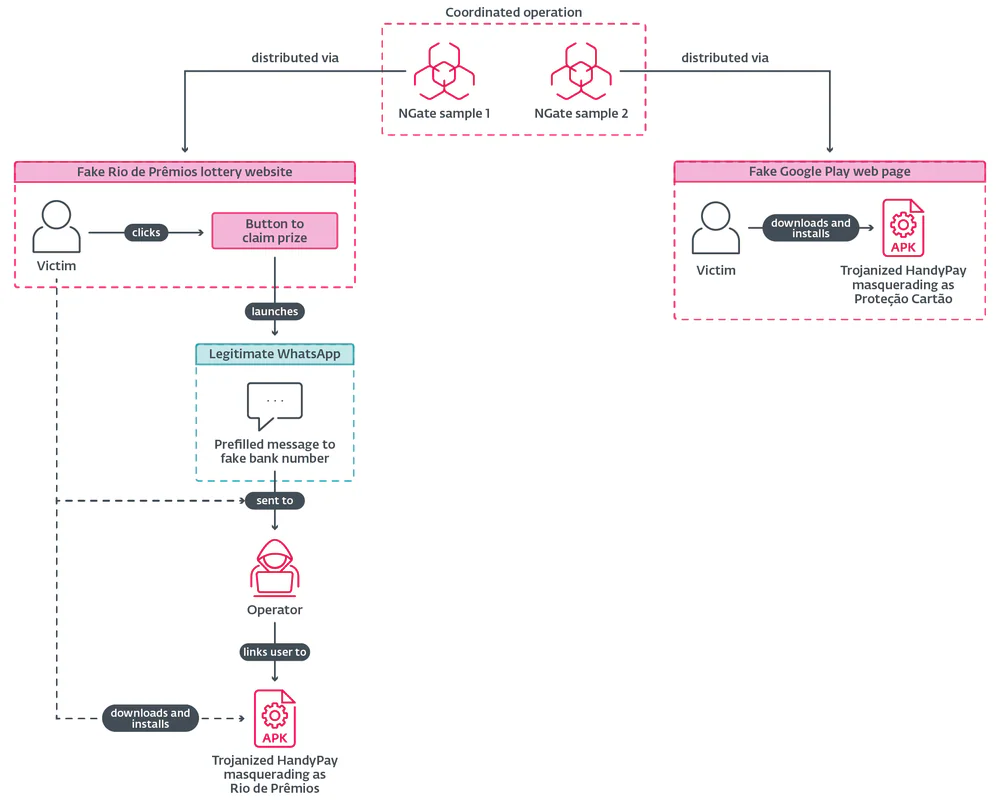 Campaign distribution flow — 2 channels: fake lottery + fake Play page