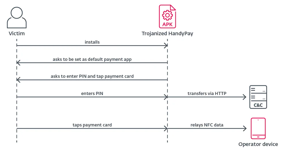 Trojanized HandyPay operational flow — NFC relay + PIN exfil