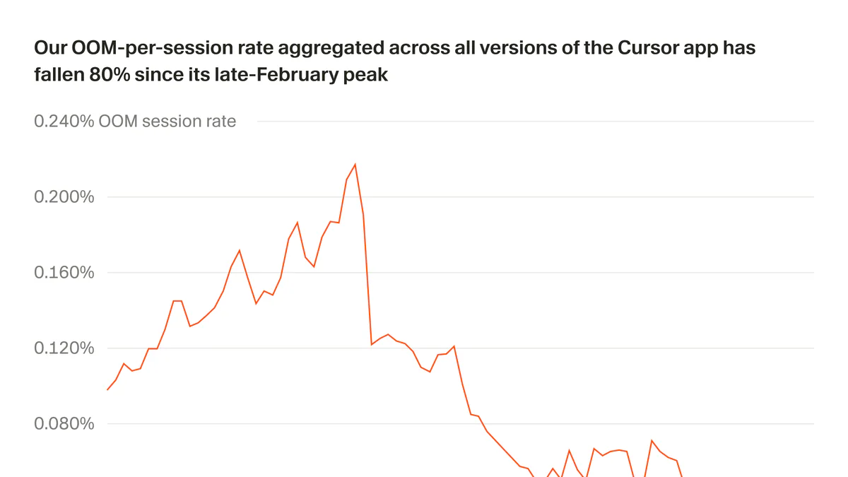 Biểu đồ OOM-per-session rate giảm 80% từ đỉnh tháng 2