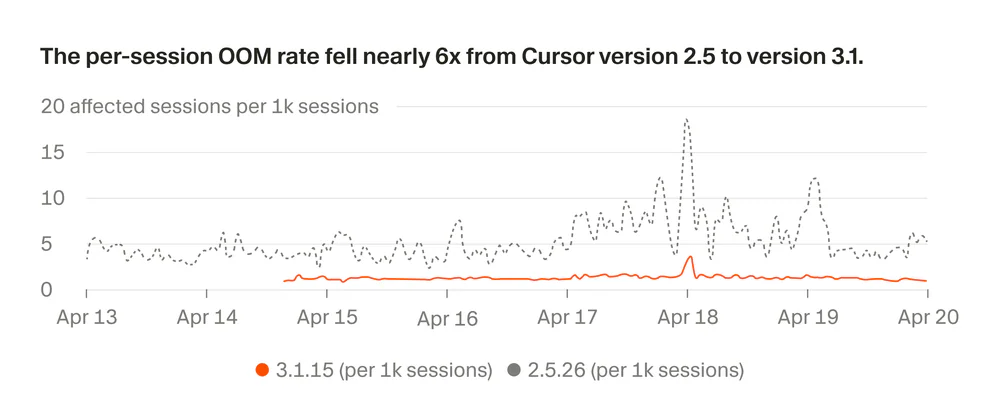 Biểu đồ OOM crashes theo thời gian