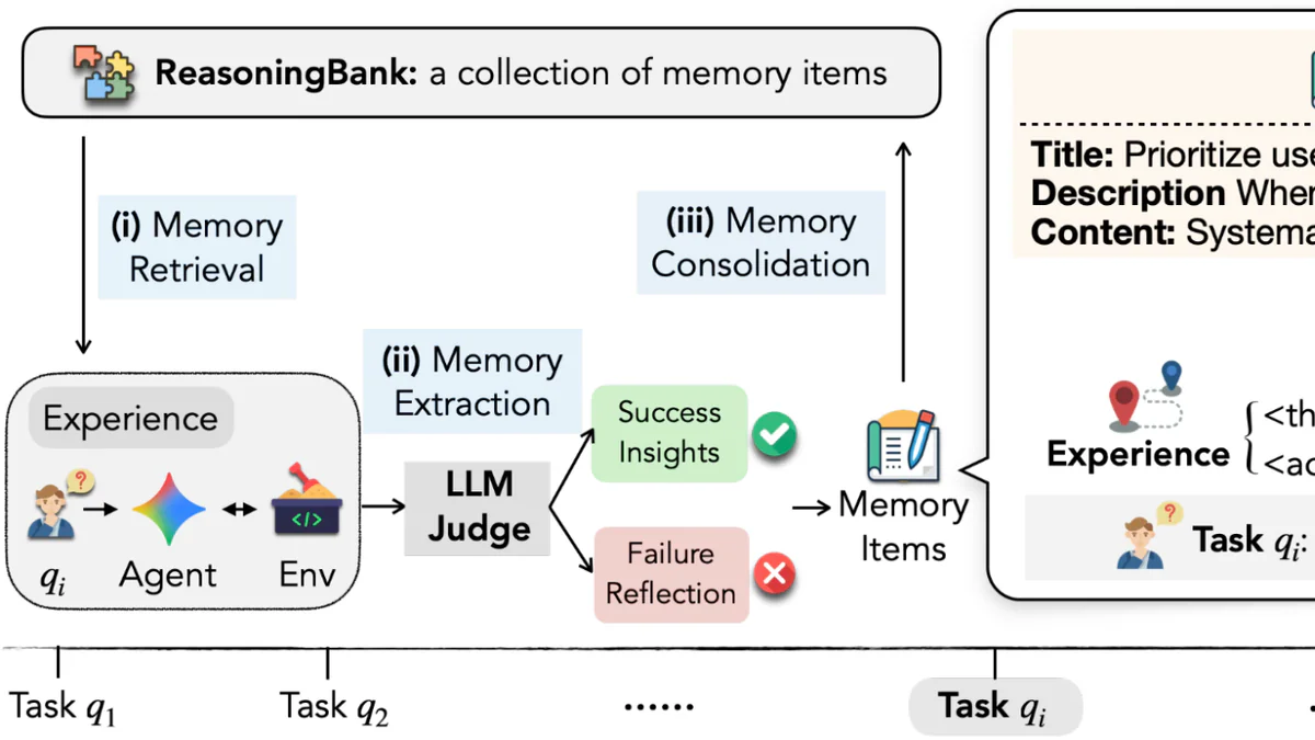 Workflow ReasoningBank tích hợp với agent