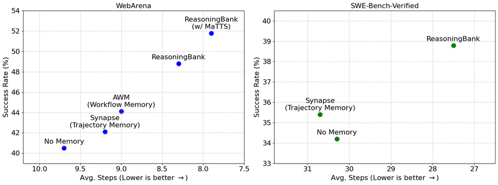 So sánh ReasoningBank vs baseline trên WebArena và SWE-Bench