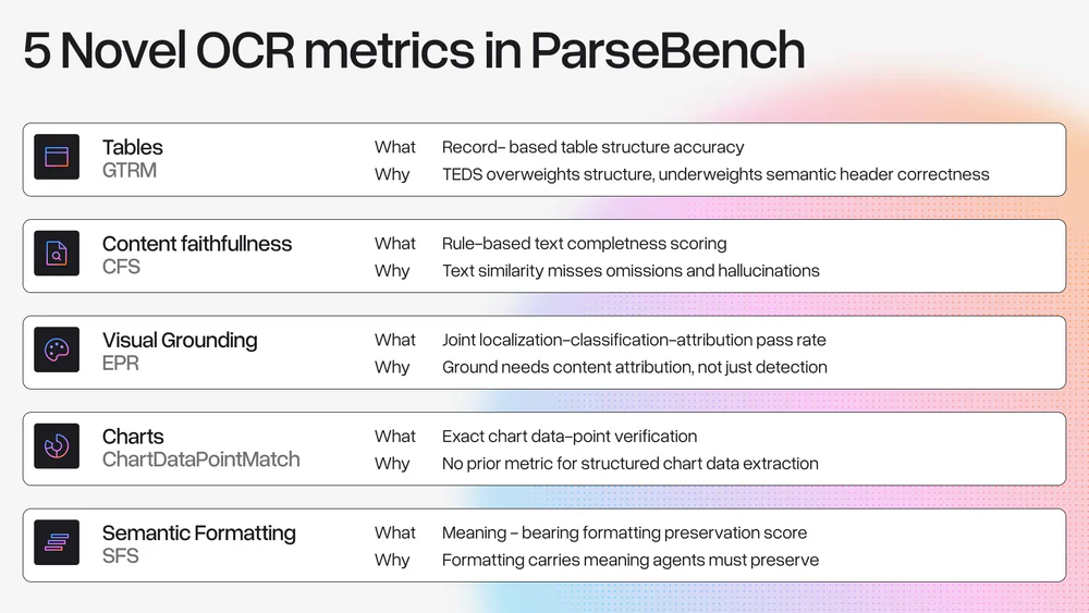 Five evaluation dimensions of ParseBench