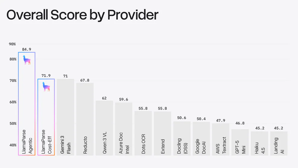 Overall score by provider across 14 methods