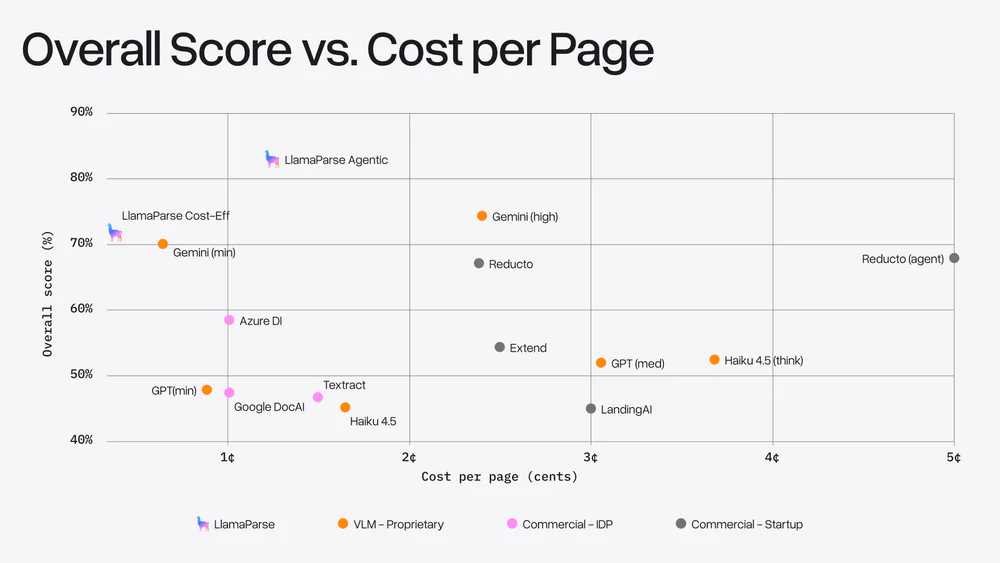 Quality vs cost tradeoff across methods