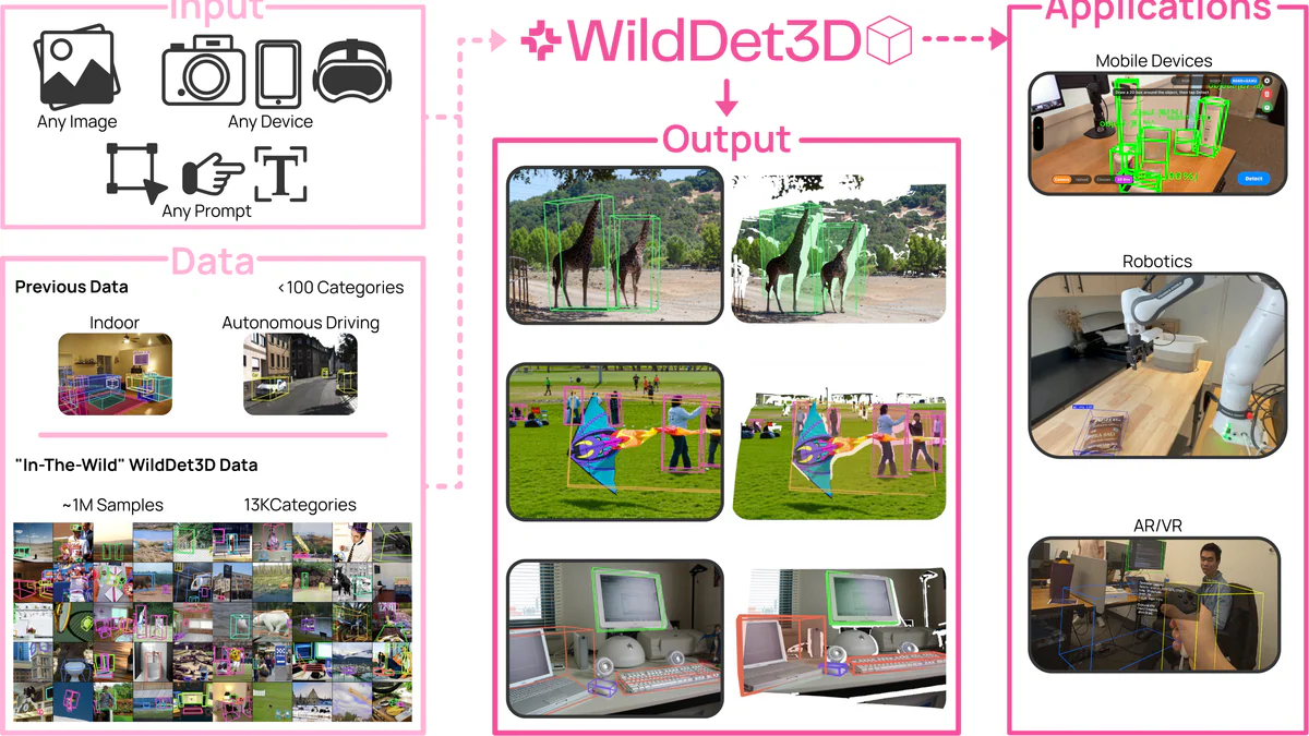 WildDet3D teaser — single RGB + optional depth với flexible prompts