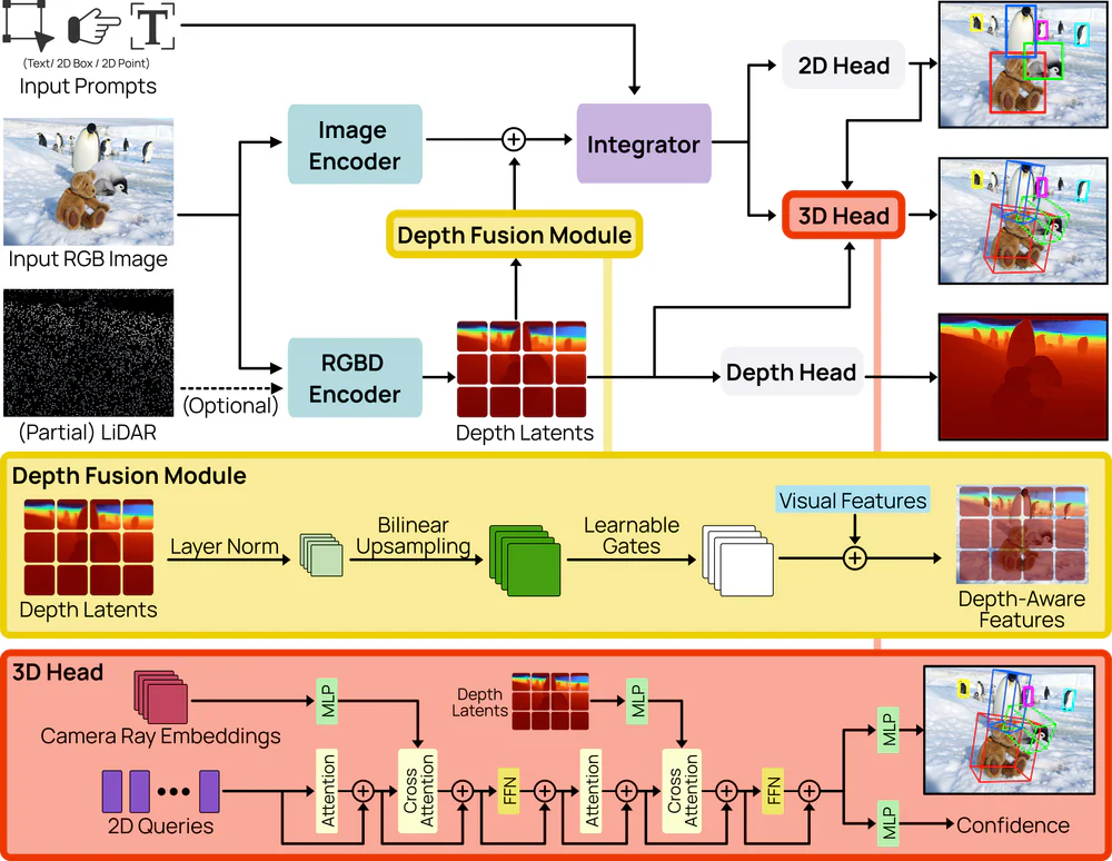 WildDet3D architecture: dual-vision encoder, depth fusion, cascaded heads