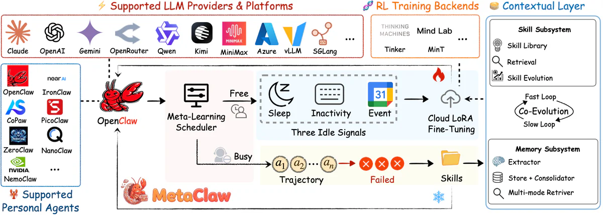 MetaClaw architecture overview