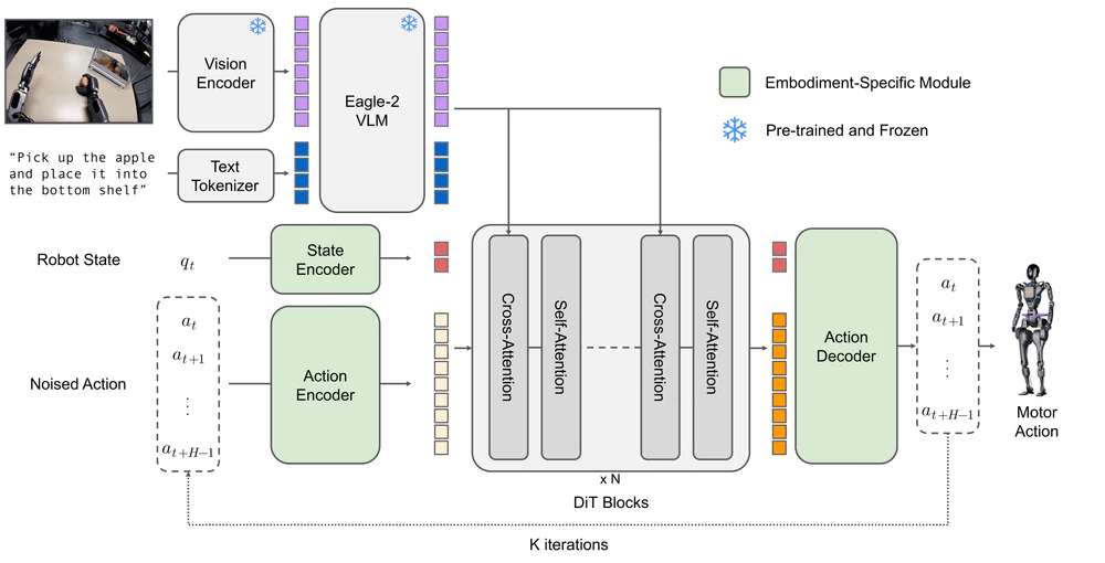 Vision-Language-Action architecture trong LeRobot