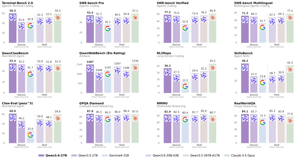 Qwen3.6-27B benchmark scores so với Qwen3.5-27B, Gemma4-31B, Qwen3.6-35B-A3B, Qwen3.5-397B-A17B và Claude 4.5 Opus