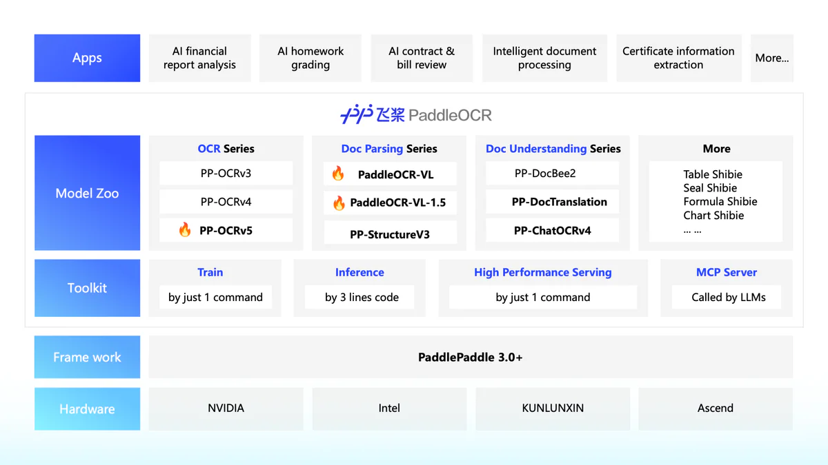 PaddleOCR architecture: model zoo, toolkit, framework, hardware