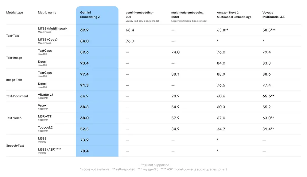 Gemini Embedding 2 benchmark comparison chart