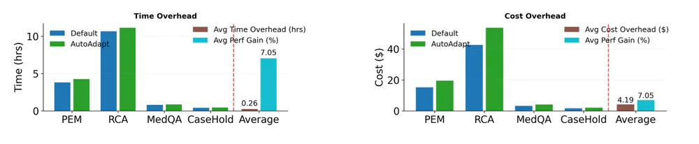 Biểu đồ chi phí thời gian và tiền bạc mà AutoAdapt tốn thêm so với baseline