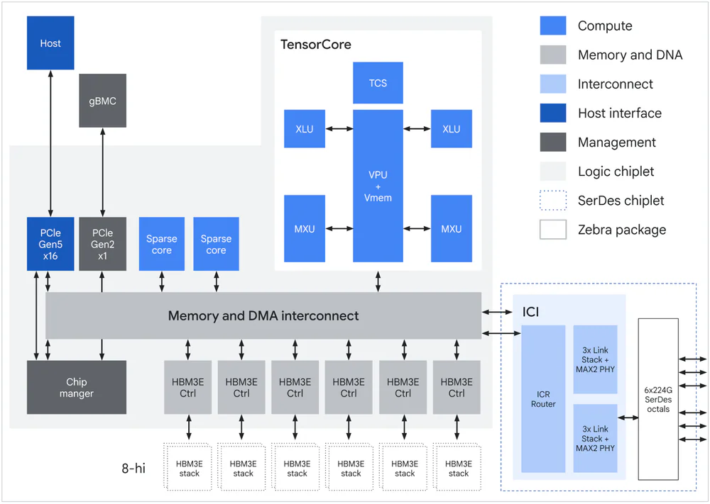 TPU 8t ASIC block diagram