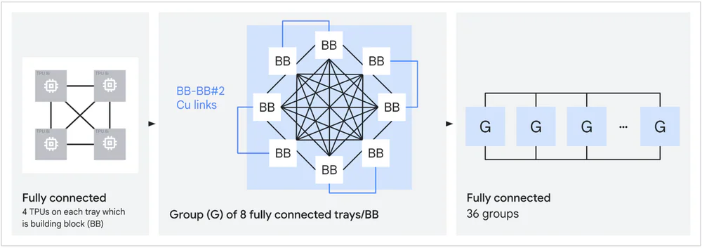 Boardfly hierarchical topology trên TPU 8i