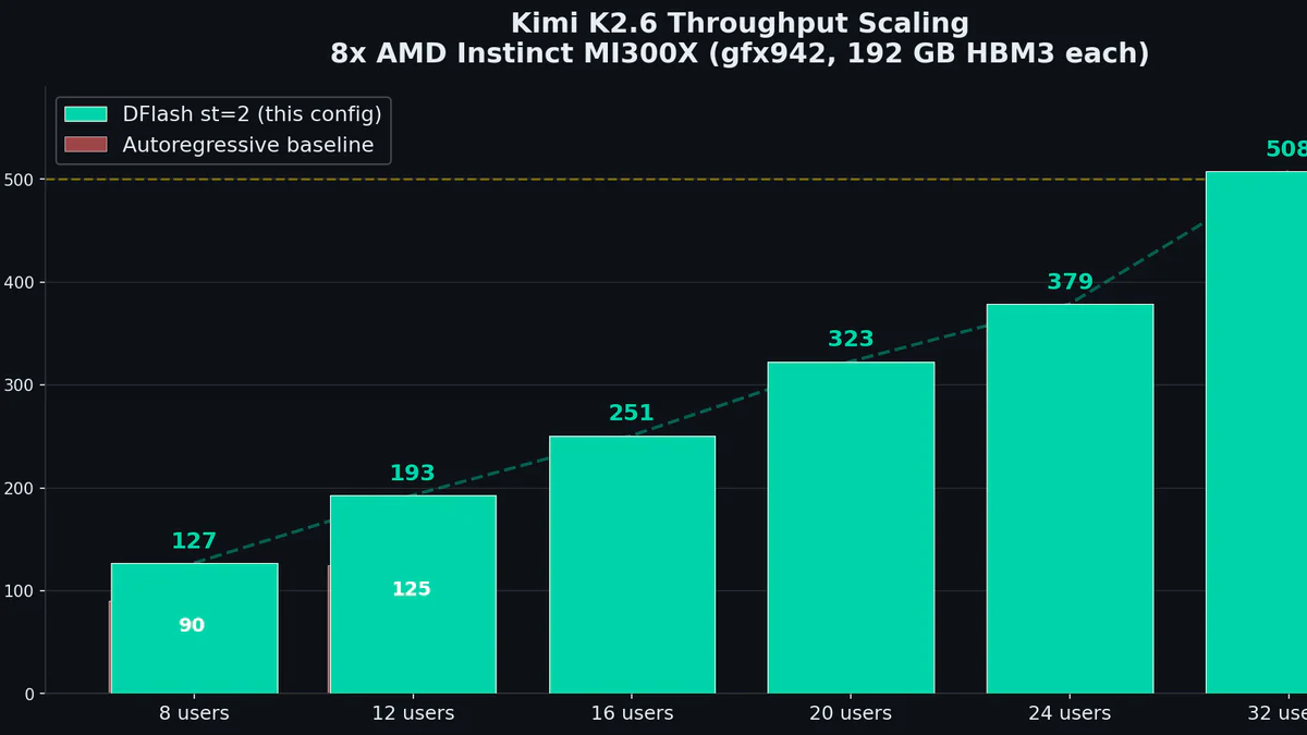 Biểu đồ throughput Kimi K2.6 trên 8x MI300X: từ 90 tok/s autoregressive lên 508 tok/s với DFlash