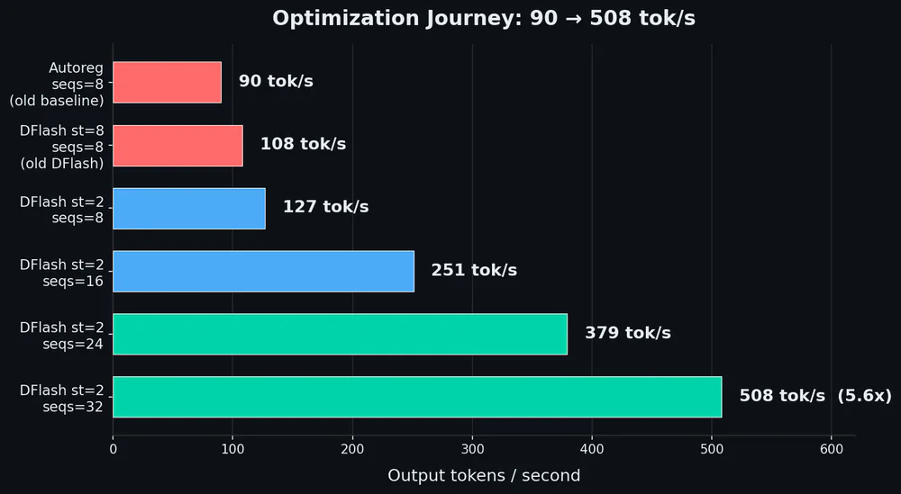 Optimization journey: từ autoregressive 90 tok/s qua các bước tinh chỉnh lên 508 tok/s