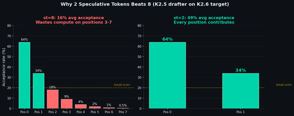 So sánh acceptance rate draft tokens: st=2 (49%) vs st=8 (16%)
