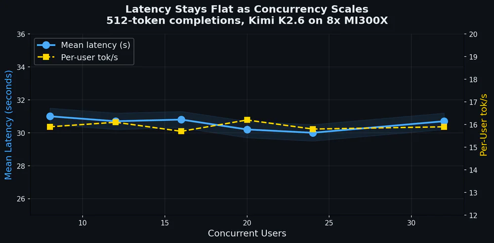 Per-user latency giữ phẳng khi concurrency tăng từ 8 lên 32 user