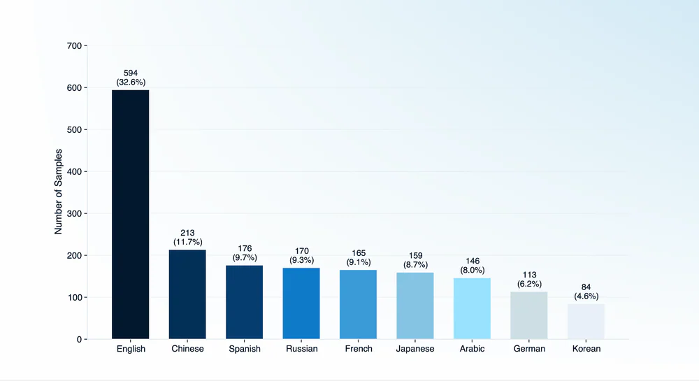 Phân bố samples trên 9 ngôn ngữ
