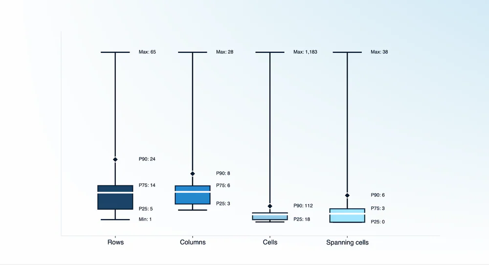 Phân bố độ phức tạp bảng theo số rows/columns/cells/spanning cells