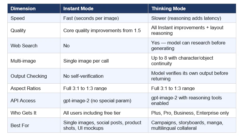 Bảng so sánh Instant Mode vs Thinking Mode