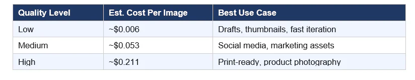 Giá ước tính mỗi ảnh 1024x1024 theo quality tier