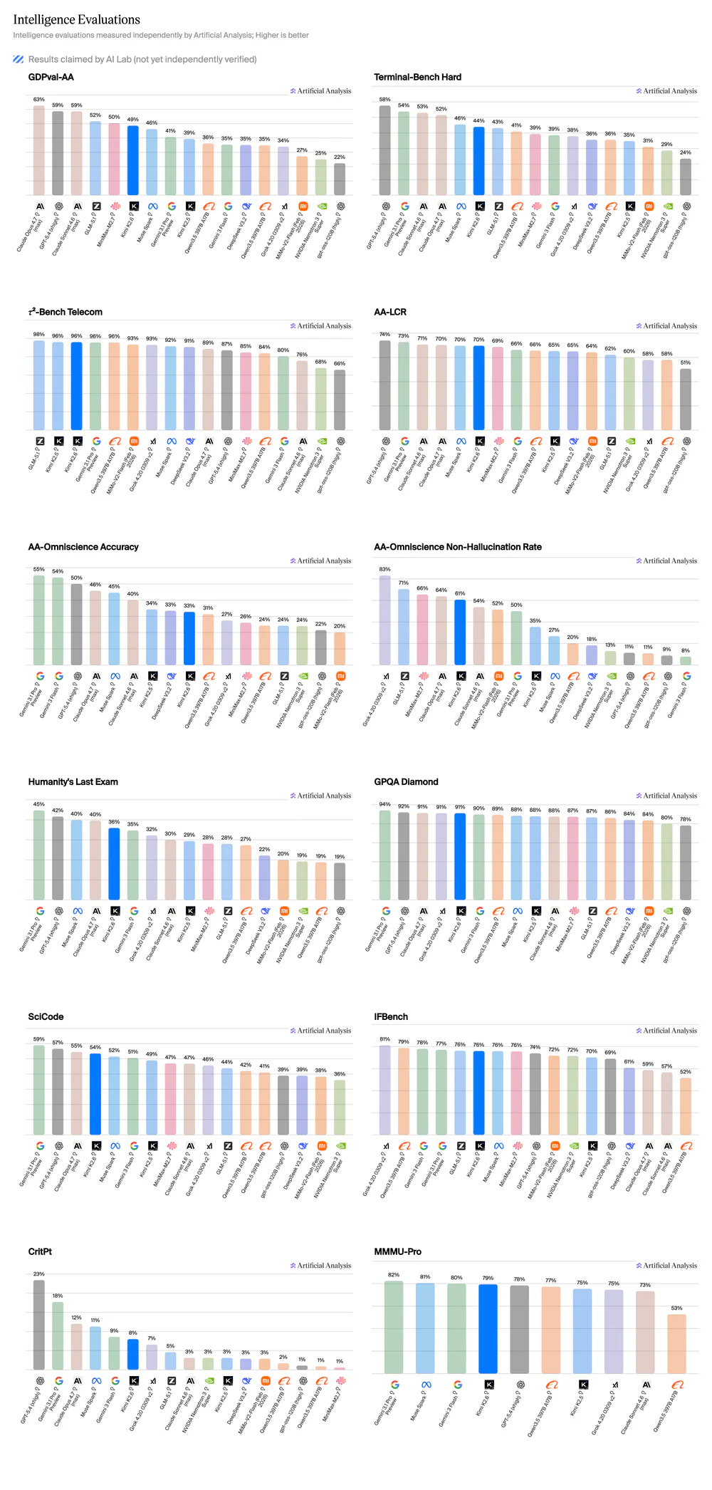 Kimi K2.6 vs GPT-5.4, Claude Opus 4.6, Gemini 3.1 Pro benchmark comparison