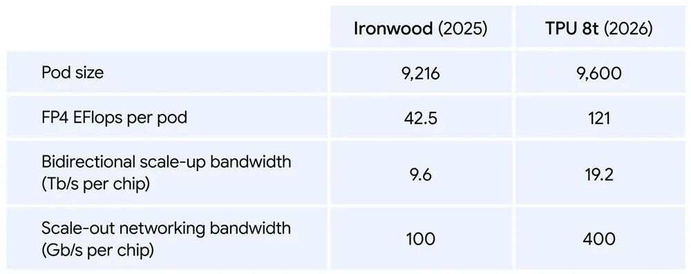 Bảng so sánh Ironwood vs TPU 8t