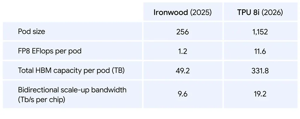 Bảng so sánh Ironwood vs TPU 8i