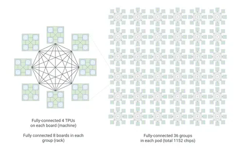 Kiến trúc Boardfly — topology phân cấp của TPU 8i