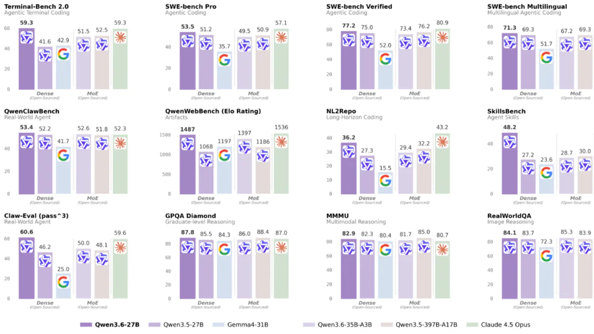 Qwen3.6-27B coding benchmark scores vs Qwen3.5-397B-A17B, Gemma4-31B, Claude 4.5 Opus