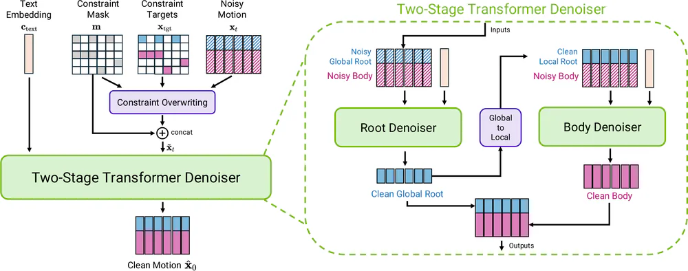 Kiến trúc two-stage của Kimodo: Stage 1 text → whole-body kinematics, Stage 2 G1 retargeting