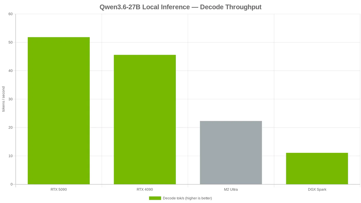 Qwen3.6-27B decode throughput bar chart across 4 hardware setups