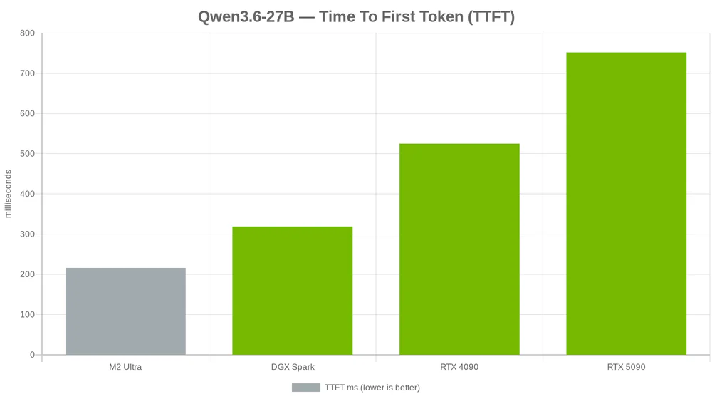 Time to first token comparison across setups