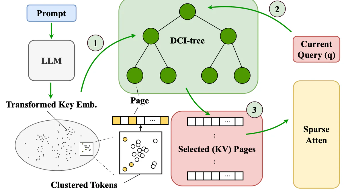 IceCache pipeline: semantic clustering tokens into memory pages, offloading to CPU, retrieving top-k pages per attention head