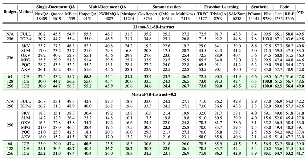 LongBench comparison: IceCache vs SnapKV, StreamingLLM, OmniKV, MagicPig, PQCache, ArkVale across tasks