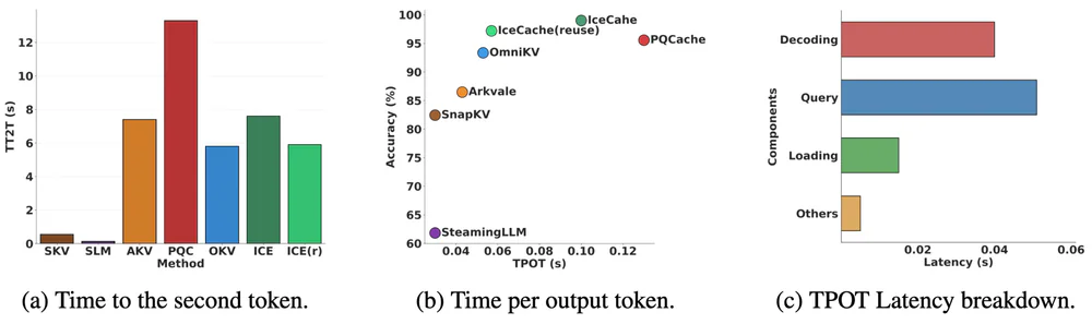TPOT latency breakdown for IceCache at 36k sequence length