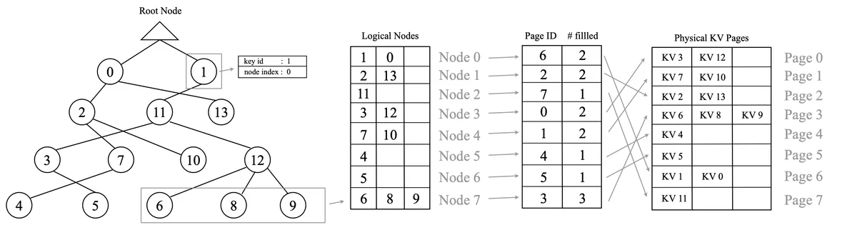 DCI-tree organizing key embeddings into memory pages per attention head