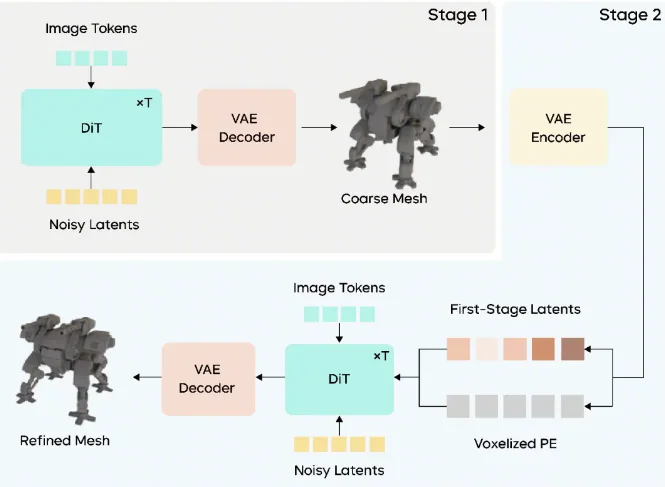 Seed3D 2.0 two-stage DiT coarse-to-fine architecture