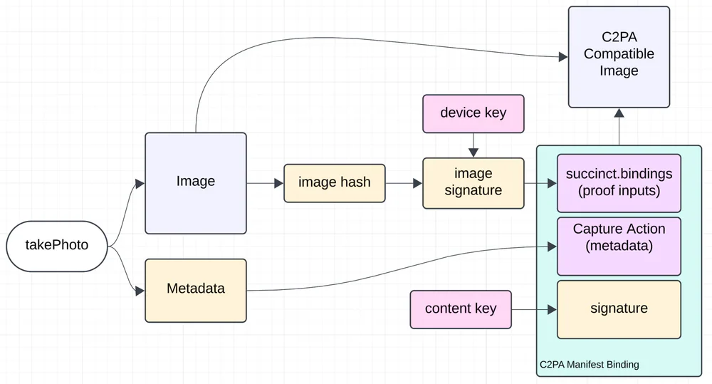 ZCAM capture and signing pipeline