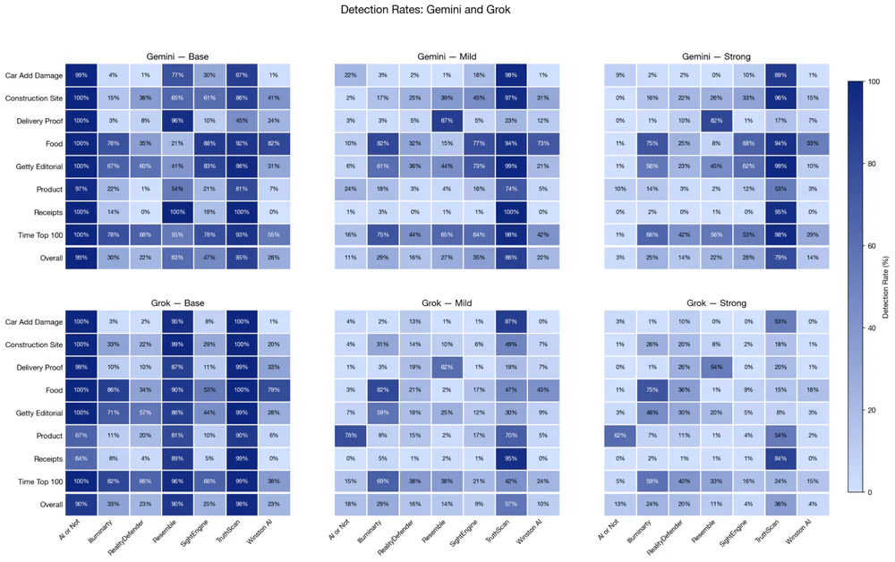AI detection rates collapse under mild edits