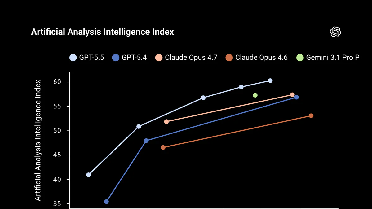 GPT-5.5 vs GPT-5.4, Claude Opus và Gemini trên Artificial Analysis Intelligence Index