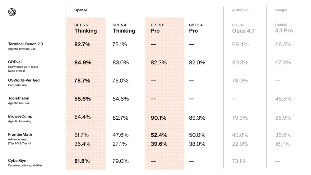 Bảng so sánh benchmark GPT-5.5 Thinking và Pro với GPT-5.4, Claude Opus 4.7, Gemini 3.1 Pro