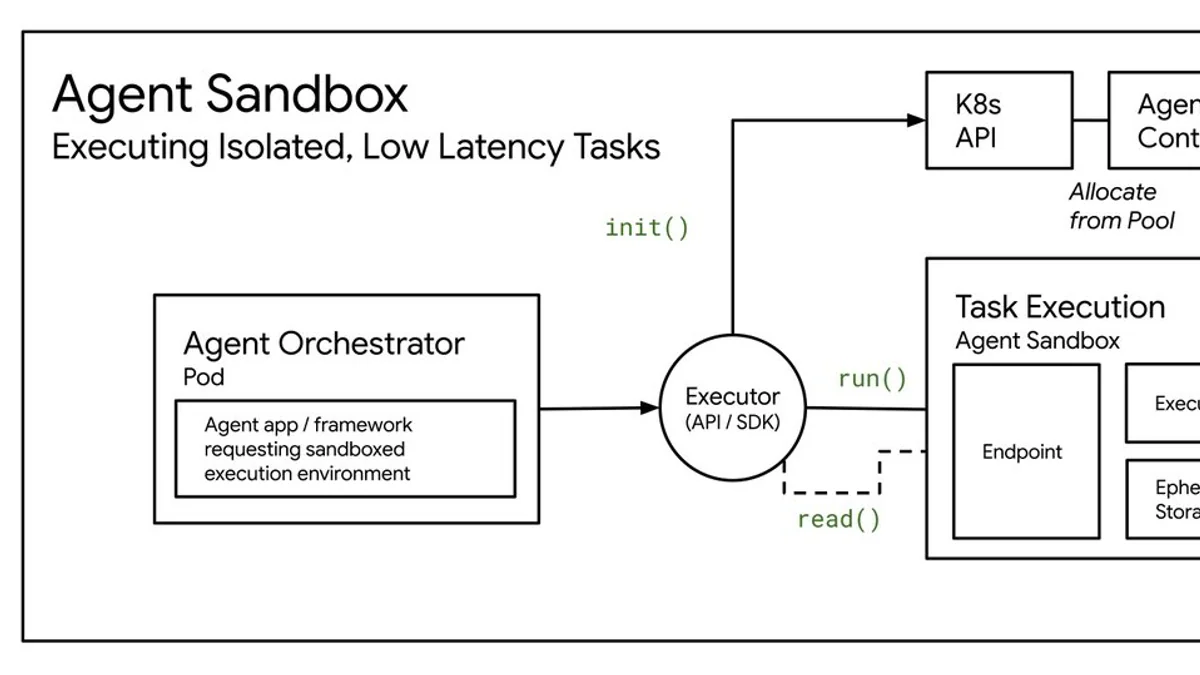 Kiến trúc Agent Sandbox — orchestrator, executor, controller và warm pool